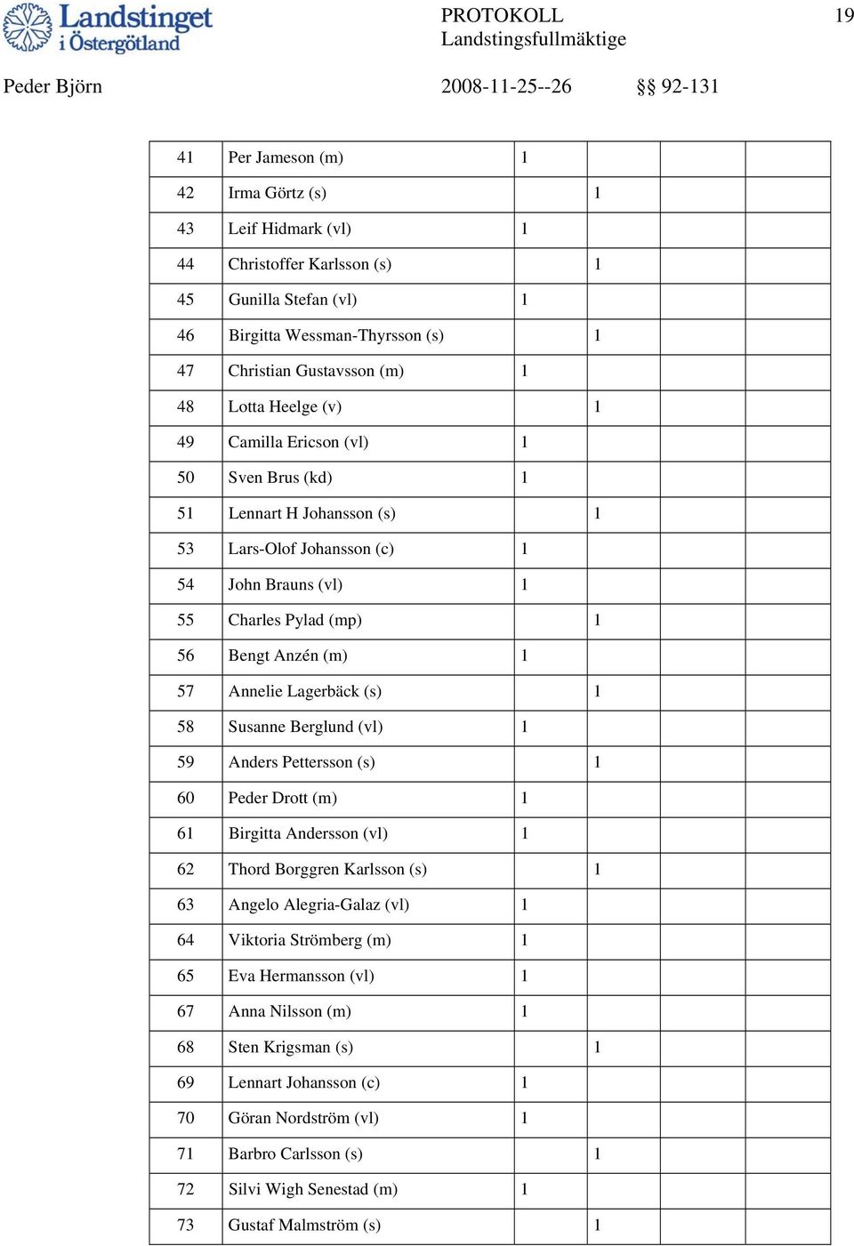 Annelie Lagerbäck (s) 1 58 Susanne Berglund (vl) 1 59 Anders Pettersson (s) 1 60 Peder Drott (m) 1 61 Birgitta Andersson (vl) 1 62 Thord Borggren Karlsson (s) 1 63 Angelo Alegria-Galaz (vl) 1 64