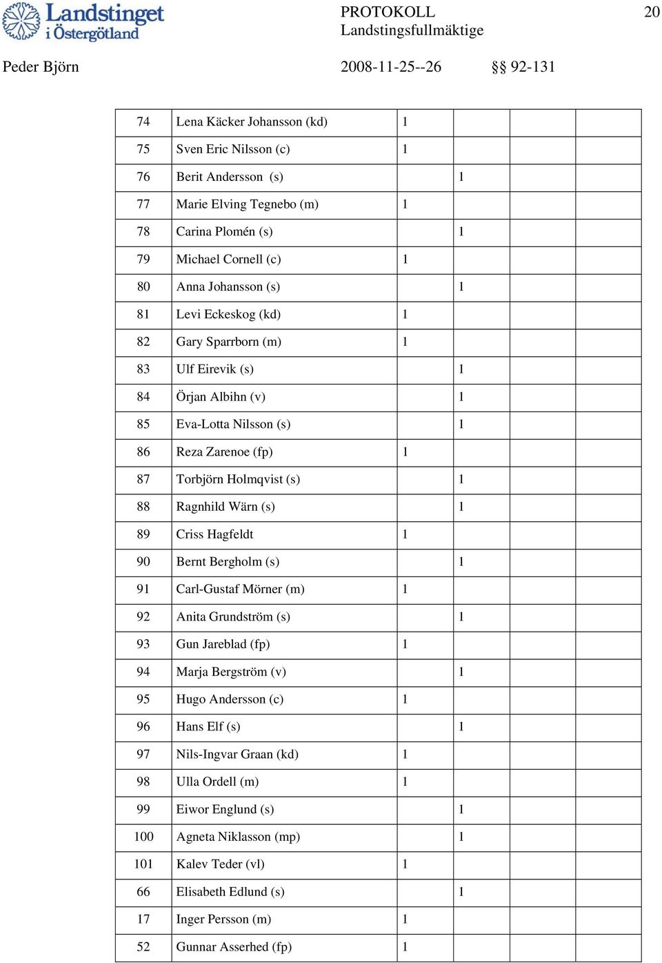 (s) 1 89 Criss Hagfeldt 1 90 Bernt Bergholm (s) 1 91 Carl-Gustaf Mörner (m) 1 92 Anita Grundström (s) 1 93 Gun Jareblad (fp) 1 94 Marja Bergström (v) 1 95 Hugo Andersson (c) 1 96 Hans Elf (s) 1