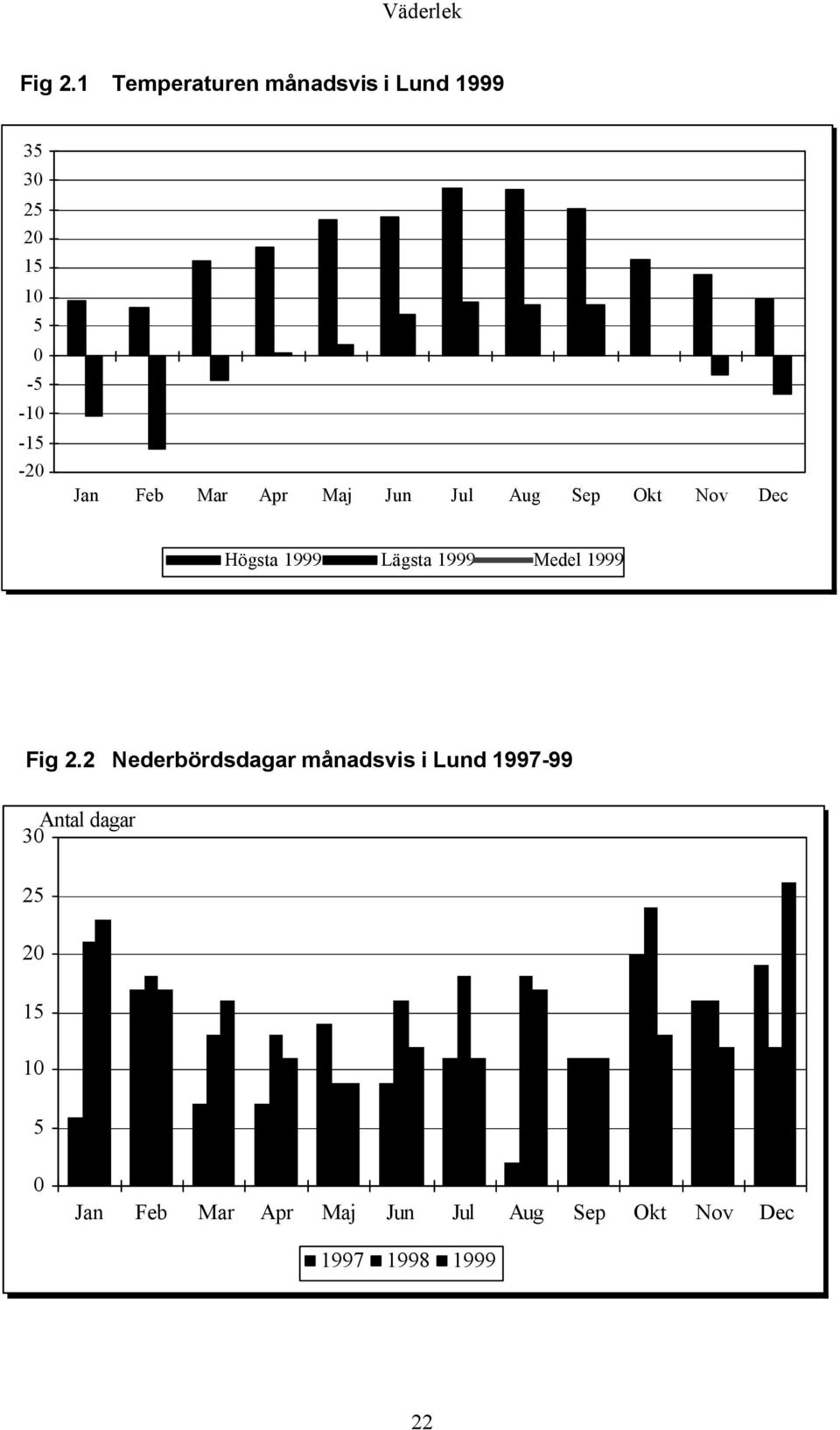 Feb Mar Apr Maj Jun Jul Aug Sep Okt Nov Dec Högsta 1999 Lägsta 1999 Medel 1999