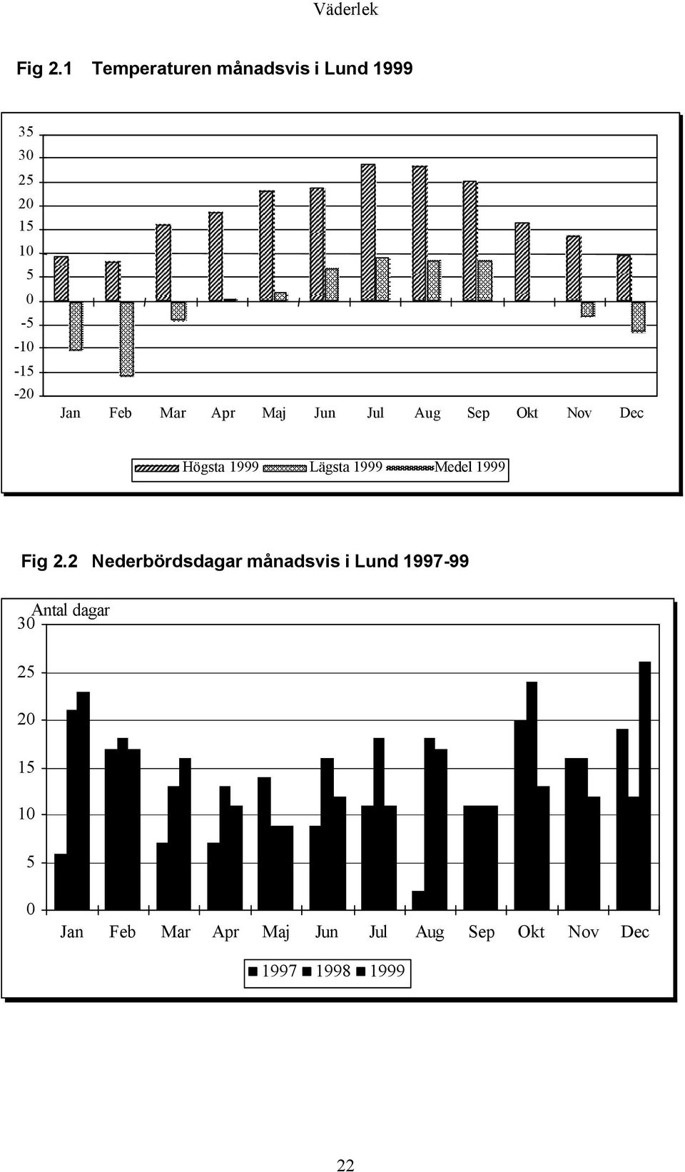 Feb Mar Apr Maj Jun Jul Aug Sep Okt Nov Dec Högsta 1999 Lägsta 1999 Medel 1999