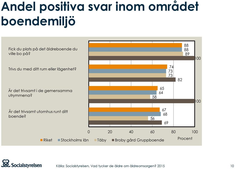 74 73 73 82 Är det trivsamt i de gemensamma utrymmena?