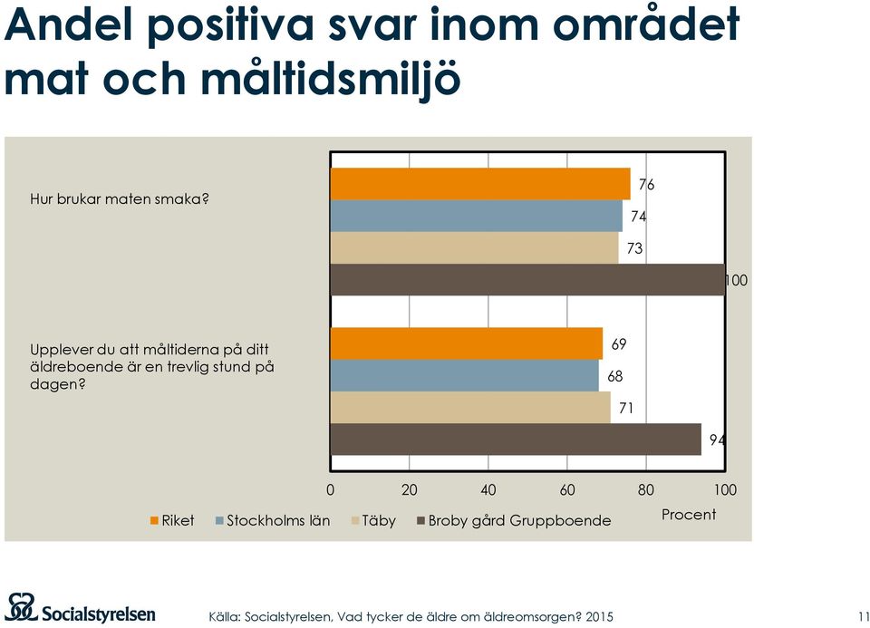 76 74 73 Upplever du att måltiderna på ditt äldreboende är en