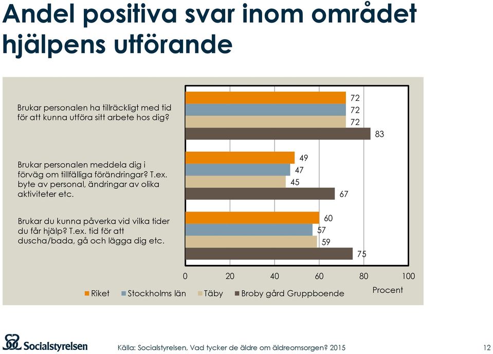 byte av personal, ändringar av olika aktiviteter etc. 47 45 49 67 Brukar du kunna påverka vid vilka tider du får hjälp?