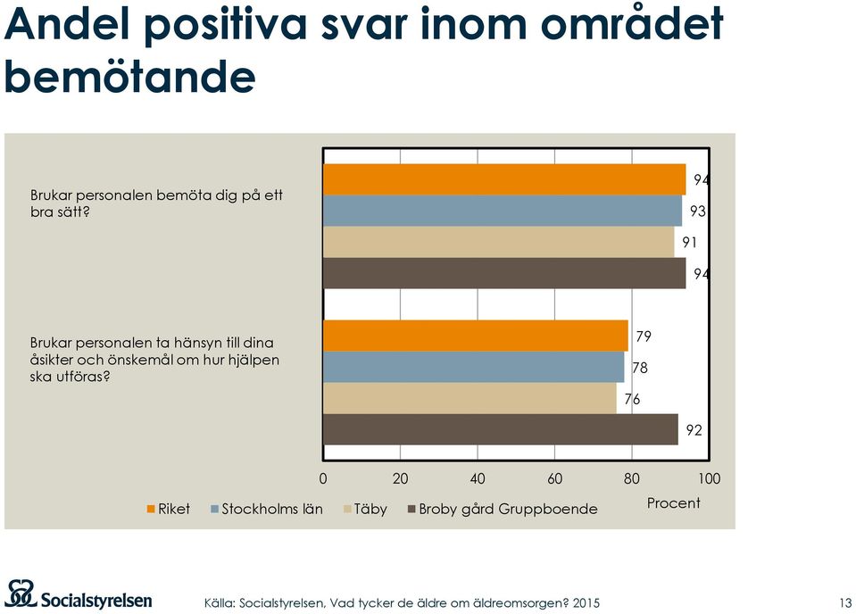94 93 91 94 Brukar personalen ta hänsyn till dina åsikter och