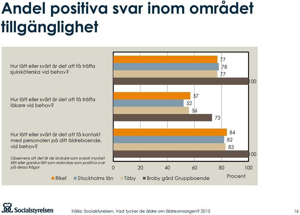 52 57 56 73 Hur lätt eller svårt är det att få kontakt med personalen på ditt äldreboende, vid behov?