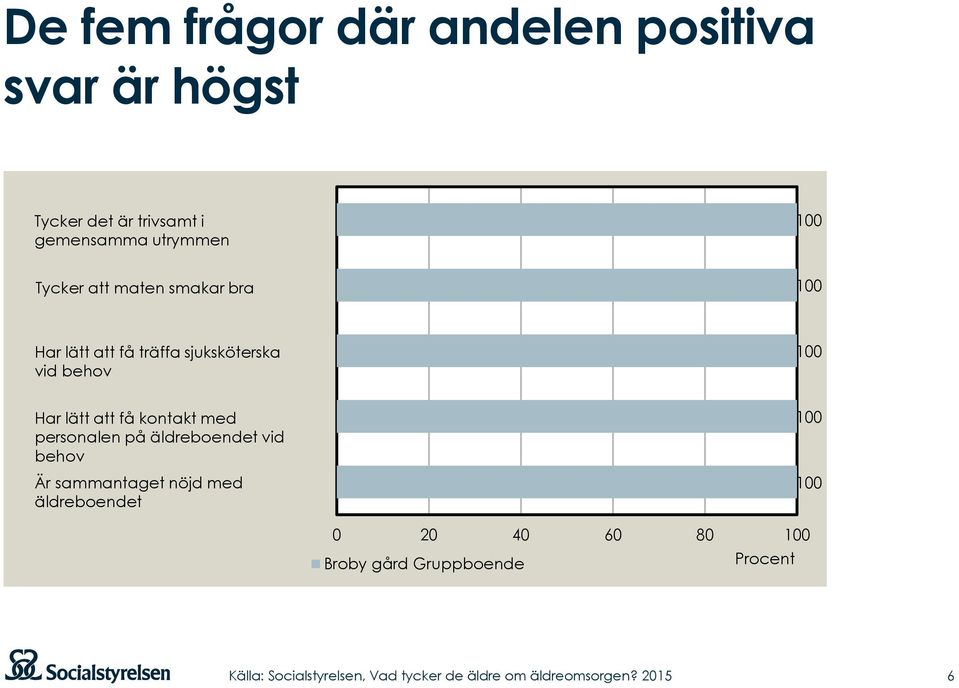 sjuksköterska vid behov Har lätt att få kontakt med personalen på äldreboendet
