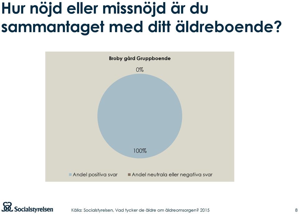 Broby gård Gruppboende 0% % Andel