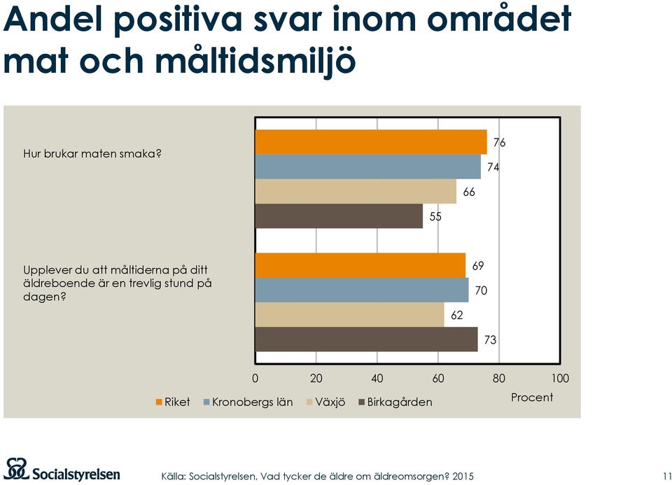 76 74 66 55 Upplever du att måltiderna på ditt äldreboende är