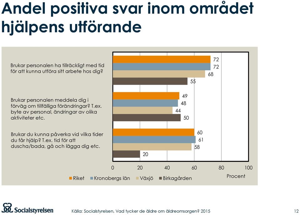 byte av personal, ändringar av olika aktiviteter etc. 49 48 44 50 Brukar du kunna påverka vid vilka tider du får hjälp?