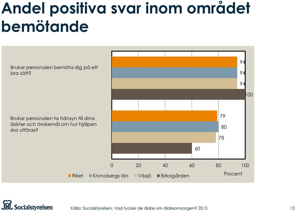 94 94 94 100 Brukar personalen ta hänsyn till dina åsikter och