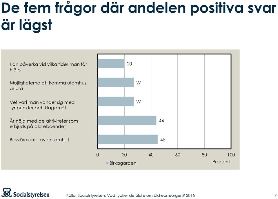 sig med synpunkter och klagomål 27 Är nöjd med de aktiviteter som erbjuds på