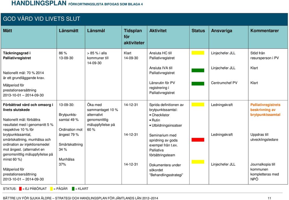 Mätperiod för prestationsersättning 2013-10-01 2014-09-30 86 % 13-09-30 > 85 % i alla kommuner till 14-09-30 Klart 14-09-30 Ansluta HC till Palliativregistret Ansluta IVA till Palliativregistret