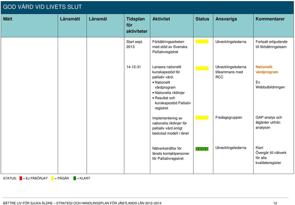 vårdprogram Utvecklingsledarna tillsammans med RCC Nationellt vårdprogram Ex Webbutbildningen Nationella riktlinjer Resultat och kunskapsstöd Palliativ registret Implementering av nationella