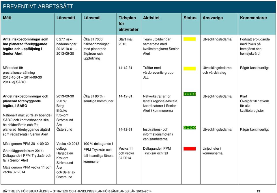 Utvecklingsledarna Fortsatt erbjudande med fokus på hemtjänst och hemsjukvård Mätperiod för prestationsersättning 2013-10-01 2014-09-30 2014: ej SÄBO 14-12-31 Träffar med vårdpreventiv grupp JLL