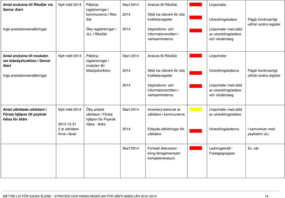 Pågår kontinuerligt utifrån andra register Antal anslutna till modulen om blåsdysfunktion i Senior Alert Inga prestationsersättningar Nytt mått 2014 Påbörja registreringar i modulen för