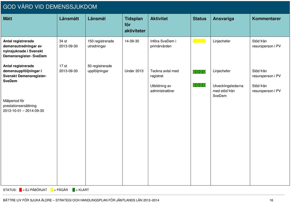 Mätperiod för prestationsersättning 2013-10-01 2014-09-30 17 st 2013-09-30 50 registrerade uppföljningar Under 2013 Teckna avtal med registret Utbildning av administratörer Linjechefer