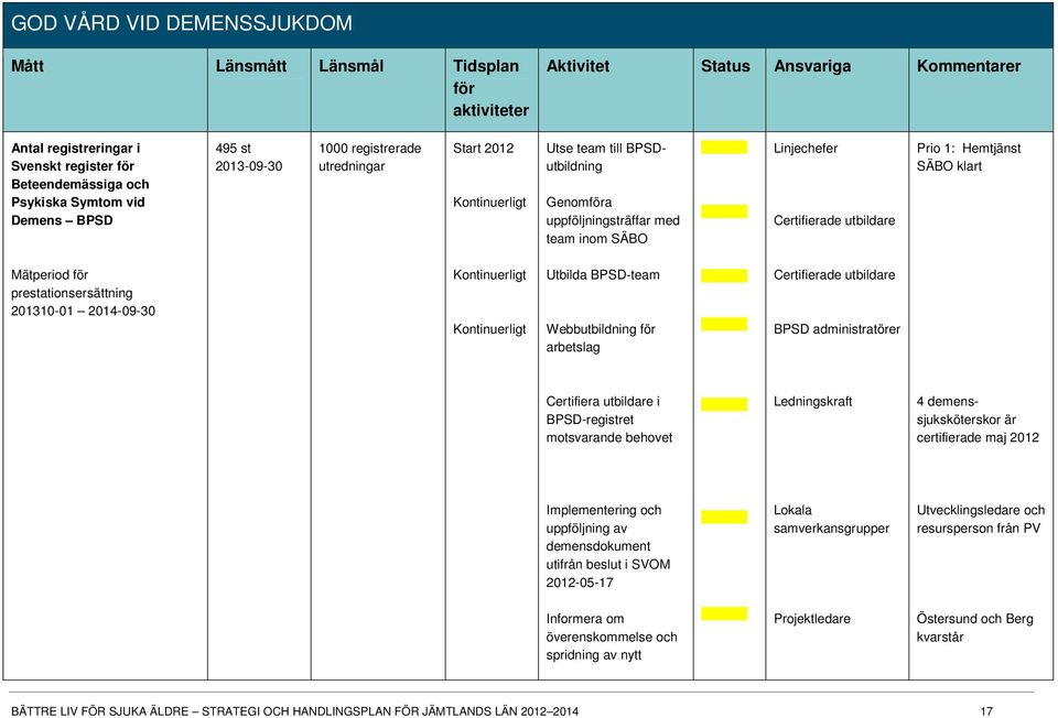 Prio 1: Hemtjänst SÄBO klart Mätperiod för prestationsersättning 201310-01 2014-09-30 Kontinuerligt Kontinuerligt Utbilda BPSD-team Webbutbildning för arbetslag Certifierade utbildare BPSD