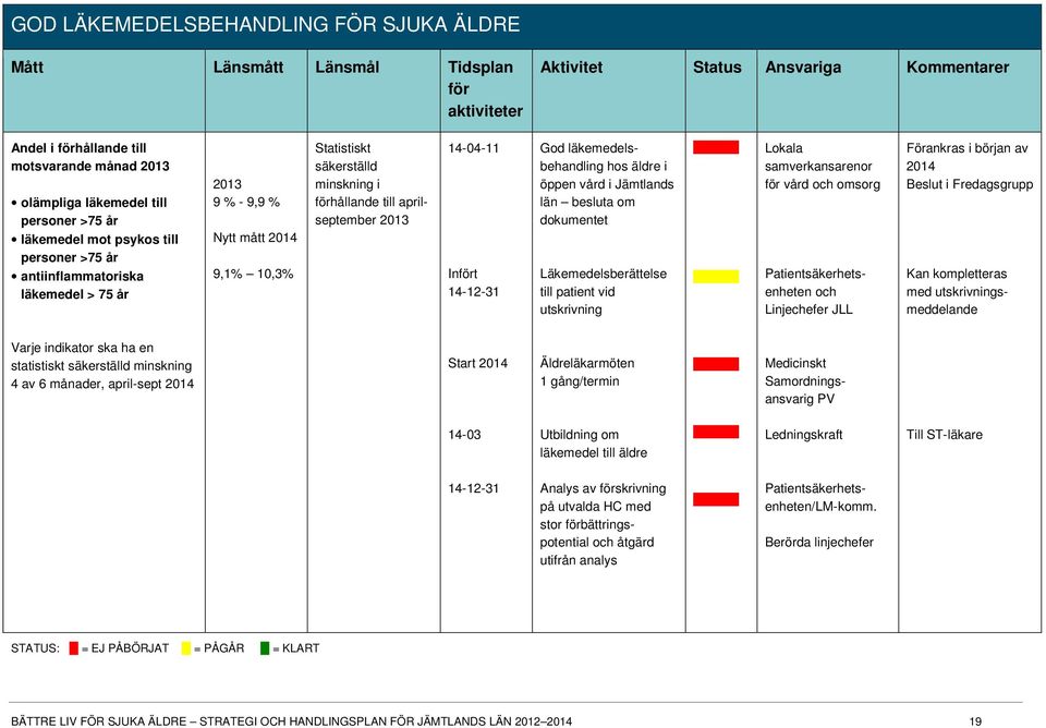 aprilseptember 2013 14-04-11 Infört 14-12-31 God läkemedelsbehandling hos äldre i öppen vård i Jämtlands län besluta om dokumentet Läkemedelsberättelse till patient vid utskrivning Lokala