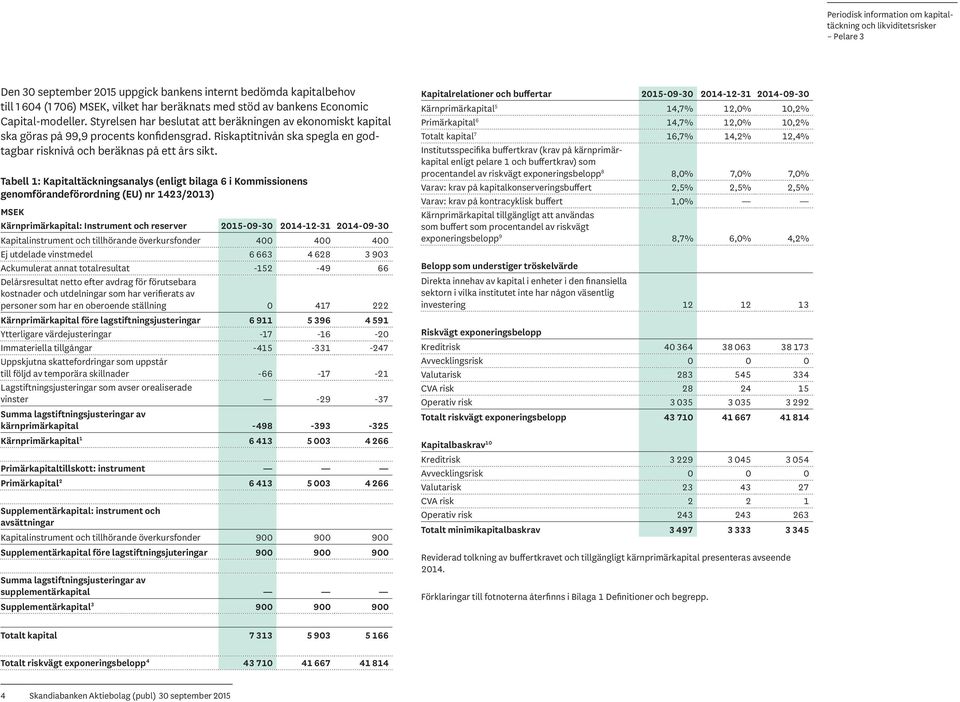 Tabell 1: Kapitaltäckningsanalys (enligt bilaga 6 i Kommissionens genomförandeförordning (EU) nr 1423/2013) MSEK Kärnprimärkapital: Instrument och reserver 2015-09-30 2014-12-31 2014-09-30