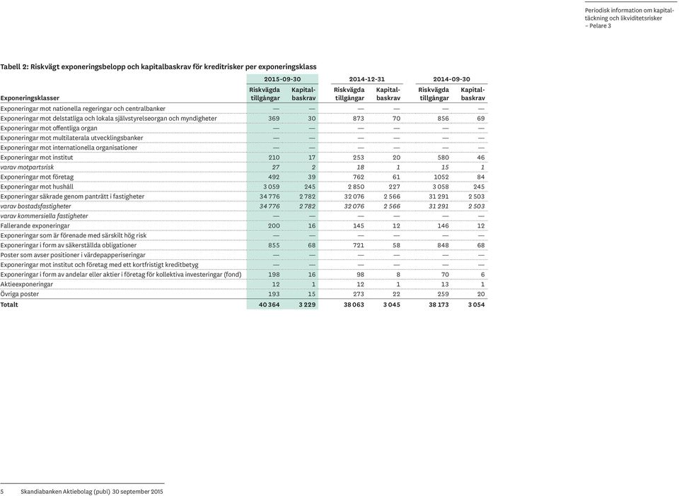 70 856 69 Exponeringar mot offentliga organ Exponeringar mot multilaterala utvecklingsbanker Exponeringar mot internationella organisationer Exponeringar mot institut 210 17 253 20 580 46 varav