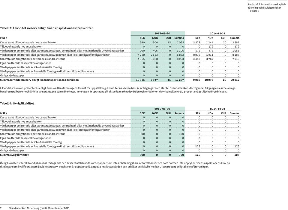 053 Värdepapper emitterade eller garanterade av kommun eller icke-statliga offentliga enheter 4 220 2 653 0 6 873 2 972 5 211 0 8 183 Säkerställda obligationer emitterade av andra institut 4 865 3