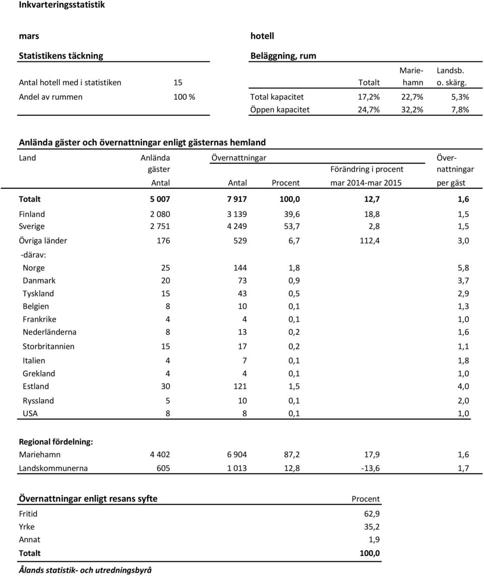 procent nattningar Antal Antal Procent mar 2014-mar 2015 per gäst Totalt 5 007 7 917 100,0 12,7 1,6 Finland 2 080 3 139 39,6 18,8 1,5 Sverige 2 751 4 249 53,7 2,8 1,5 Övriga länder 176 529 6,7 112,4