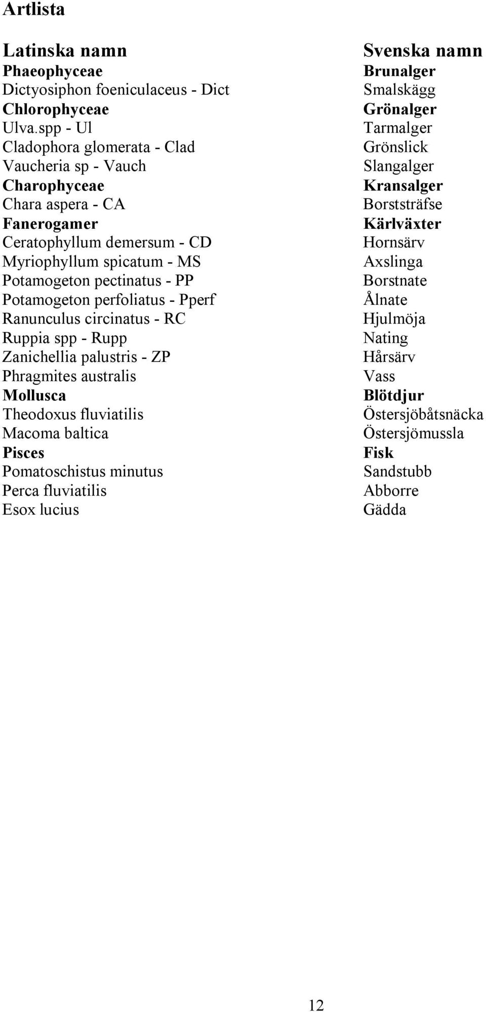 Potamogeton perfoliatus - Pperf Ranunculus c ircinatus - RC Ruppia spp - Rupp Zanichellia palustris - ZP Phragmites australis Mollusca Theodoxus fluviatilis Macoma baltica Pisces