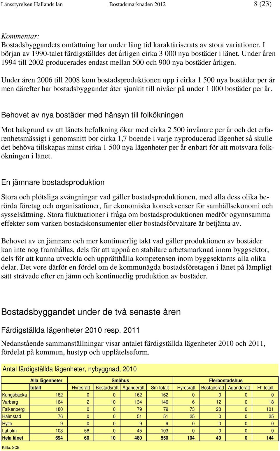 Under åren 2006 till 2008 kom bostadsproduktionen upp i cirka 1 500 nya bostäder per år men därefter har bostadsbyggandet åter sjunkit till nivåer på under 1 000 bostäder per år.