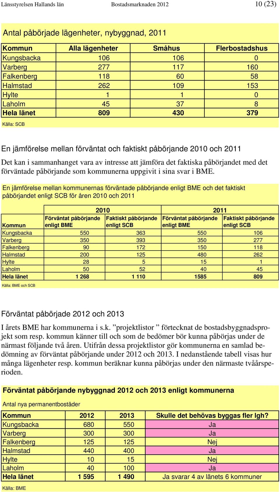 intresse att jämföra det faktiska påbörjandet med det förväntade påbörjande som kommunerna uppgivit i sina svar i BME.