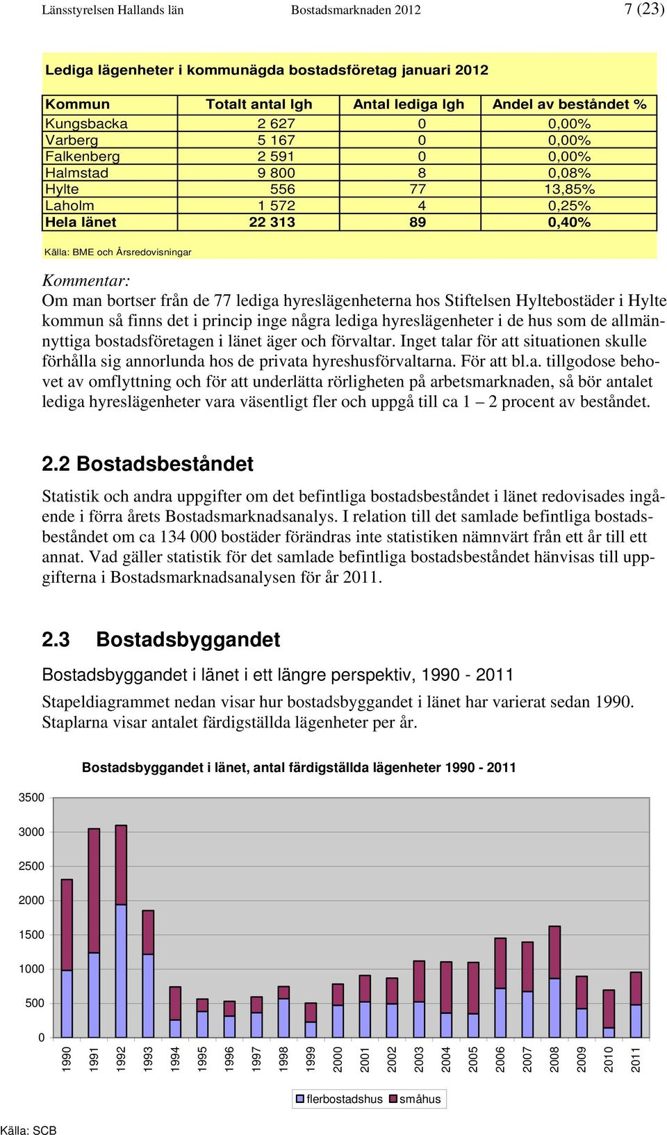 bortser från de 77 lediga hyreslägenheterna hos Stiftelsen Hyltebostäder i Hylte kommun så finns det i princip inge några lediga hyreslägenheter i de hus som de allmännyttiga bostadsföretagen i länet