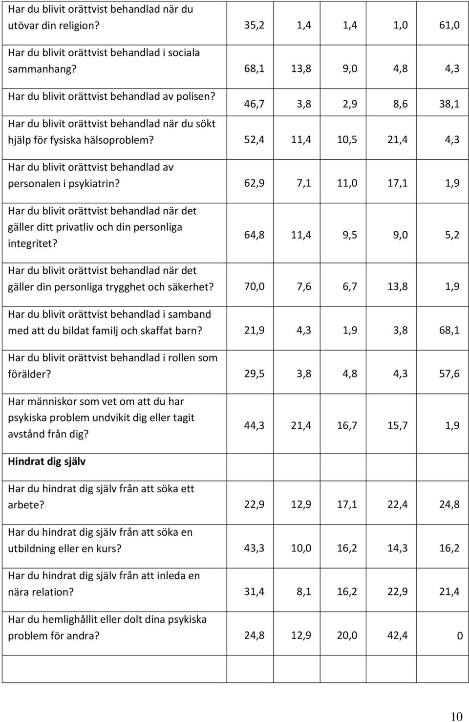 52,4 11,4 10,5 21,4 4,3 Har du blivit orättvist behandlad av personalen i psykiatrin? 62,9 7,1 11,0 17,1 1,9 gäller ditt privatliv och din personliga integritet?