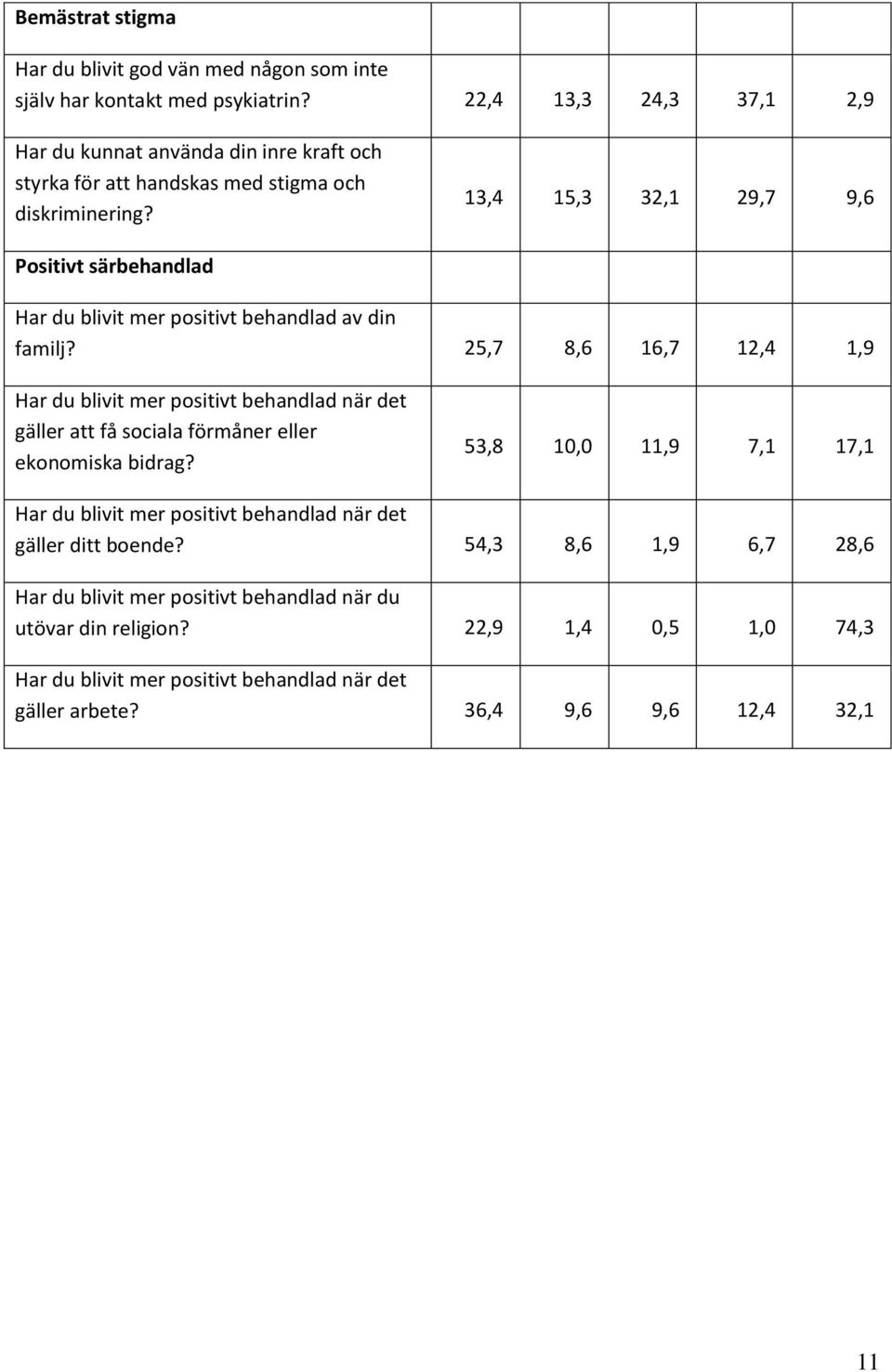 13,4 15,3 32,1 29,7 9,6 Positivt särbehandlad Har du blivit mer positivt behandlad av din familj?