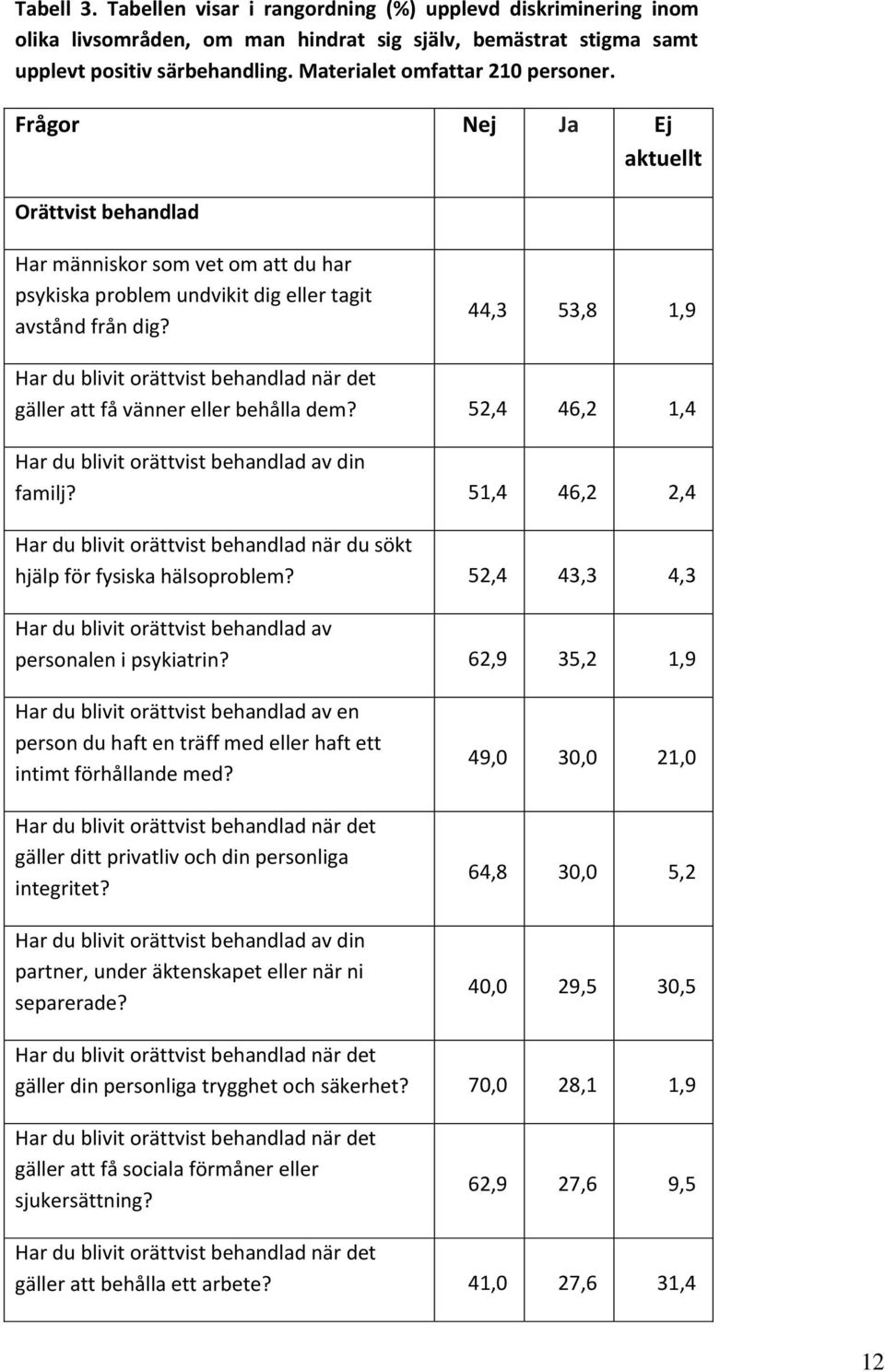 44,3 53,8 1,9 gäller att få vänner eller behålla dem? 52,4 46,2 1,4 Har du blivit orättvist behandlad av din familj?