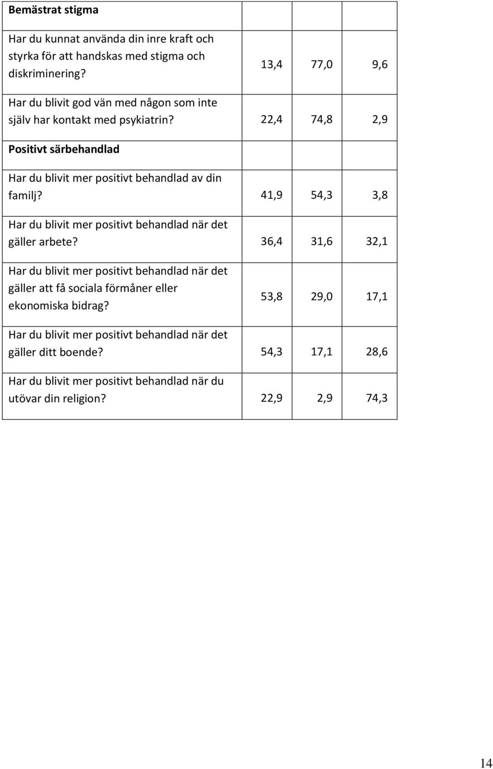 22,4 74,8 2,9 Positivt särbehandlad Har du blivit mer positivt behandlad av din familj? 41,9 54,3 3,8 Har du blivit mer positivt behandlad när det gäller arbete?