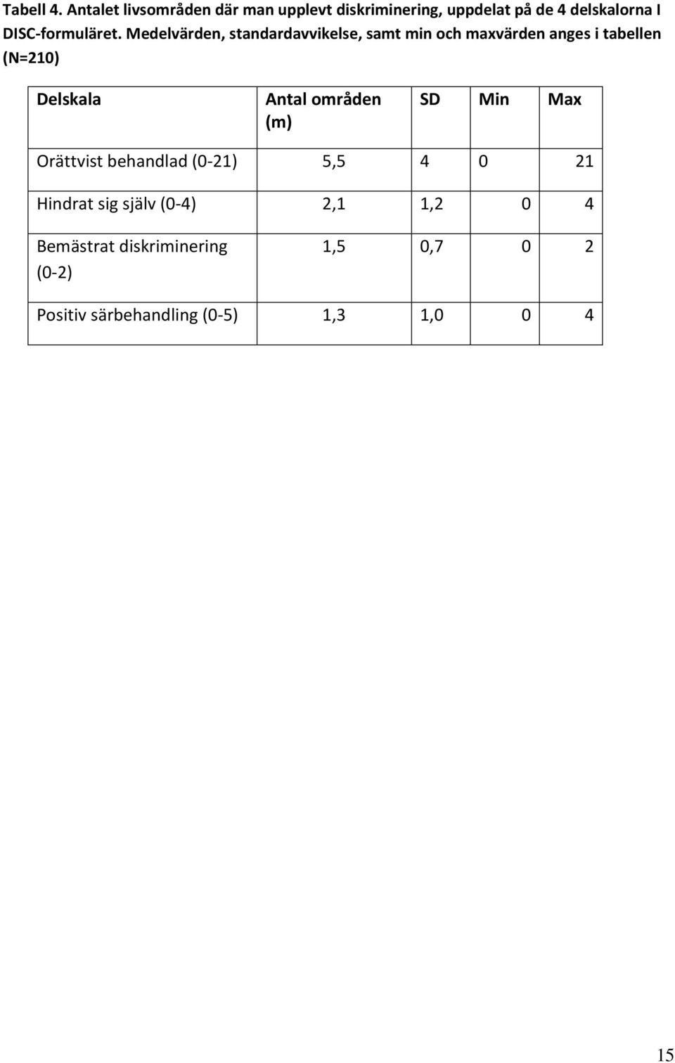 DISC-formuläret.