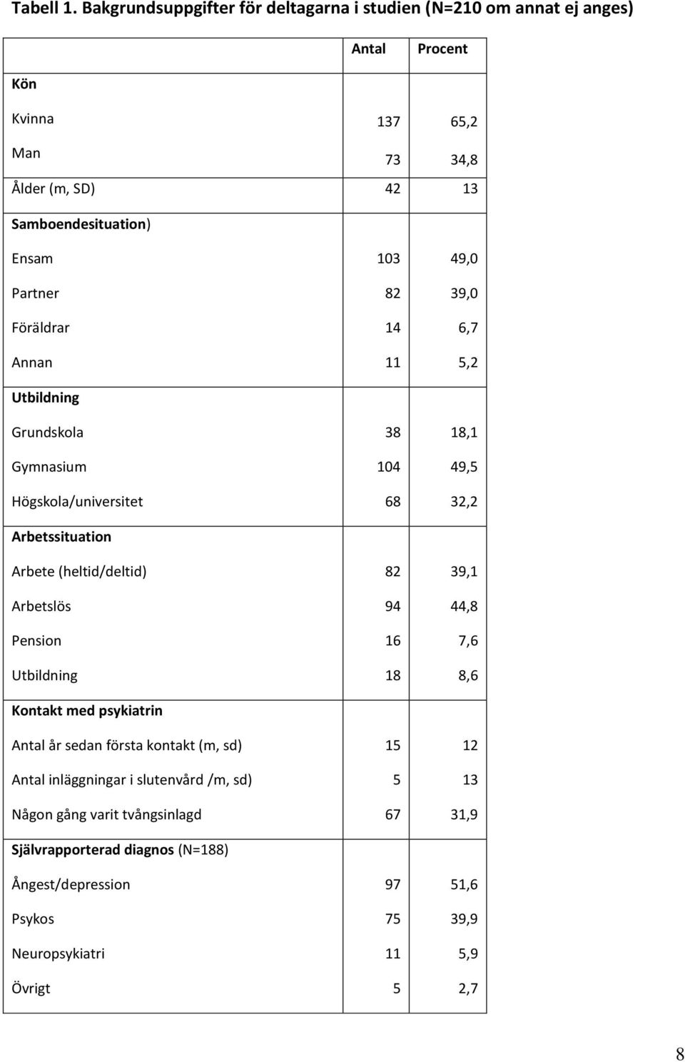 Partner Föräldrar Annan Utbildning Grundskola Gymnasium Högskola/universitet Arbetssituation Arbete (heltid/deltid) Arbetslös Pension Utbildning Kontakt med