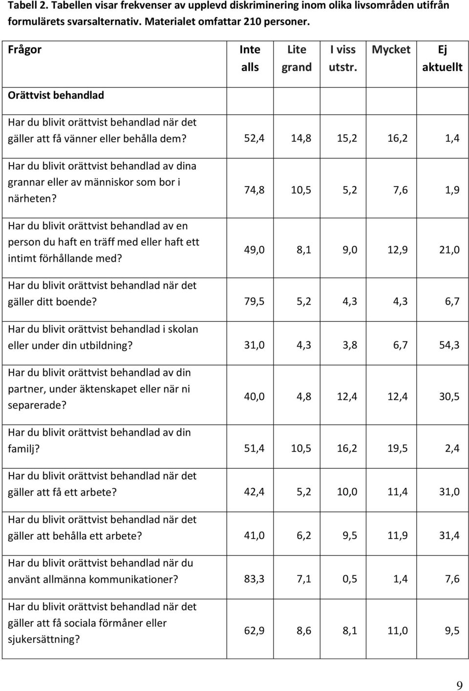 Har du blivit orättvist behandlad av en person du haft en träff med eller haft ett intimt förhållande med? 74,8 10,5 5,2 7,6 1,9 49,0 8,1 9,0 12,9 21,0 gäller ditt boende?