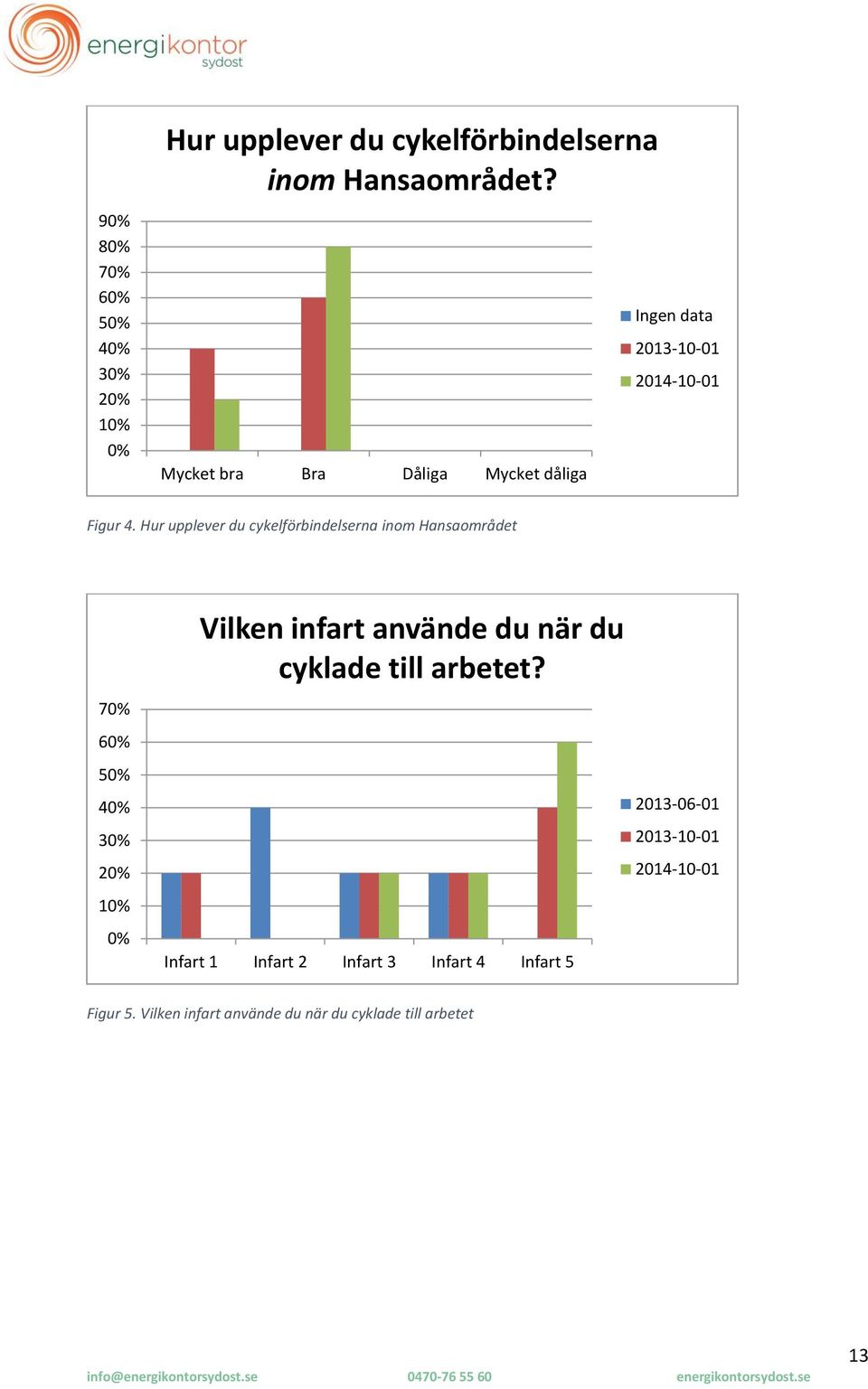 Hur upplever du cykelförbindelserna inom Hansaområdet 70% 60% 50% 40% 30% 20% 10% 0% Vilken infart använde du när