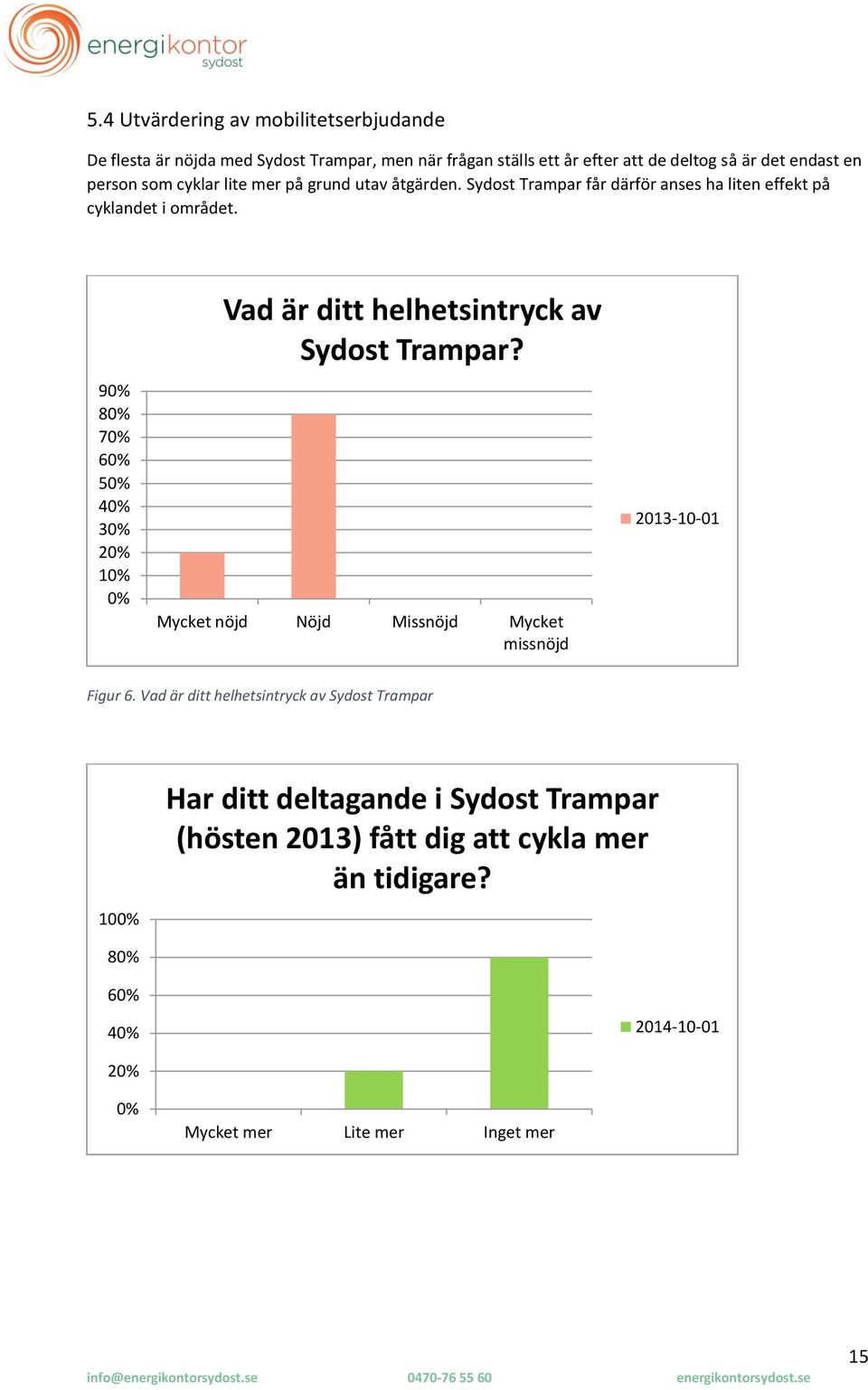 90% 80% 70% 60% 50% 40% 30% 20% 10% 0% Vad är ditt helhetsintryck av Sydost Trampar? Mycket nöjd Nöjd Missnöjd Mycket missnöjd 2013-10-01 Figur 6.