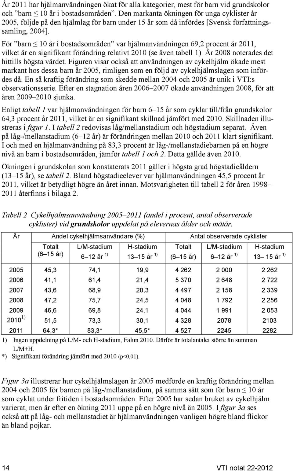 För barn 10 år i bostadsområden var hjälmanvändningen 69,2 procent år 2011, vilket är en signifikant förändring relativt 2010 (se även tabell 1). År 2008 noterades det hittills högsta värdet.