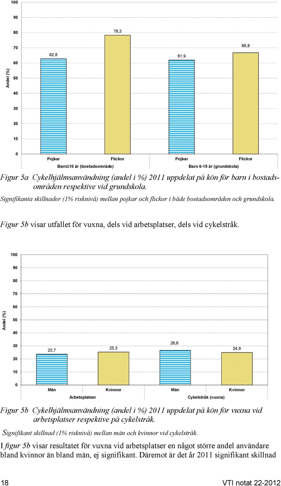 Figur 5b visar utfallet för vuxna, dels vid arbetsplatser, dels vid cykelstråk.