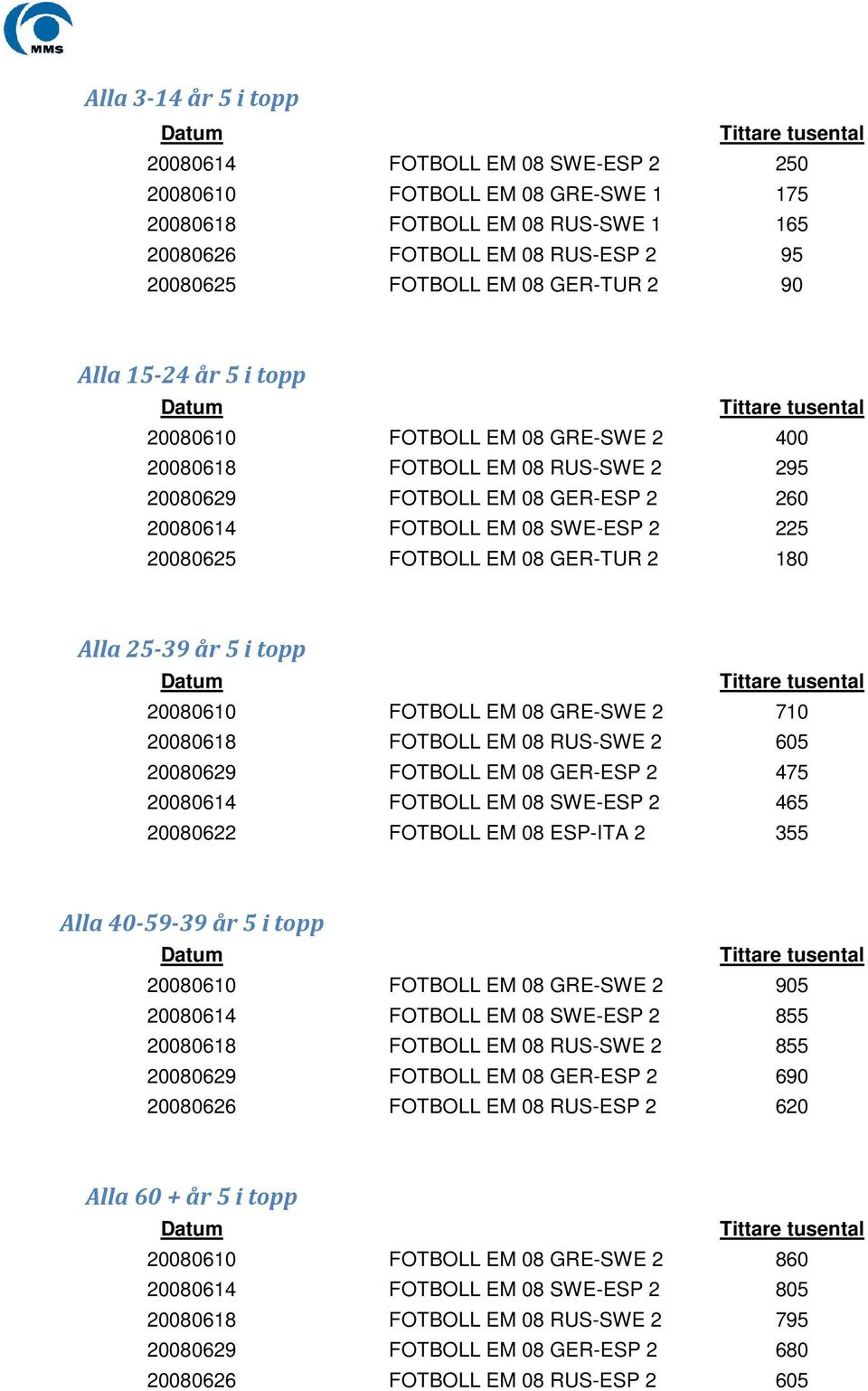 GER-TUR 2 180 Alla 25-39 år 5 i topp 20080610 FOTBOLL EM 08 GRE-SWE 2 710 20080618 FOTBOLL EM 08 RUS-SWE 2 605 20080629 FOTBOLL EM 08 GER-ESP 2 475 20080614 FOTBOLL EM 08 SWE-ESP 2 465 20080622