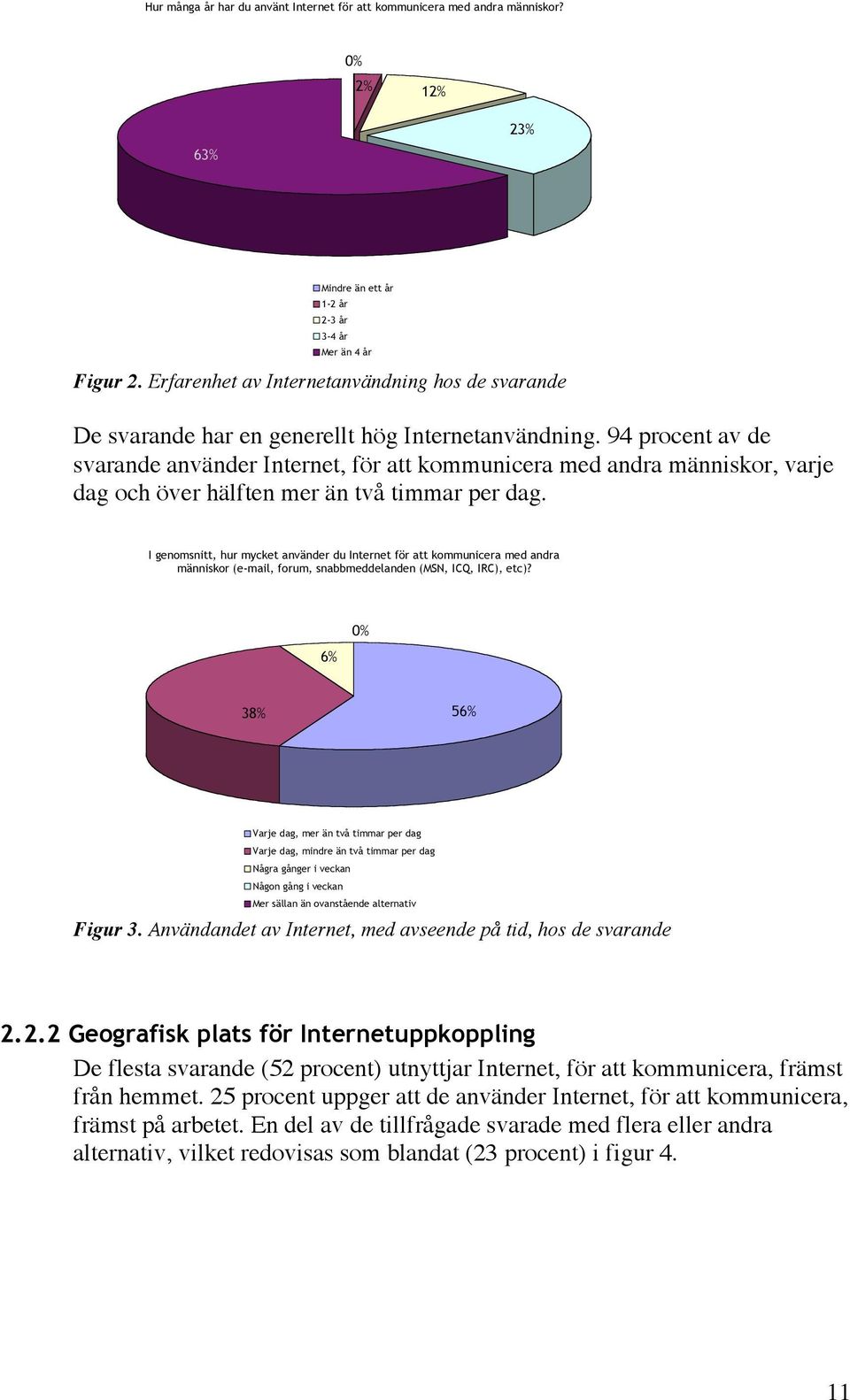 94 procent av de svarande använder Internet, för att kommunicera med andra människor, varje dag och över hälften mer än två timmar per dag.