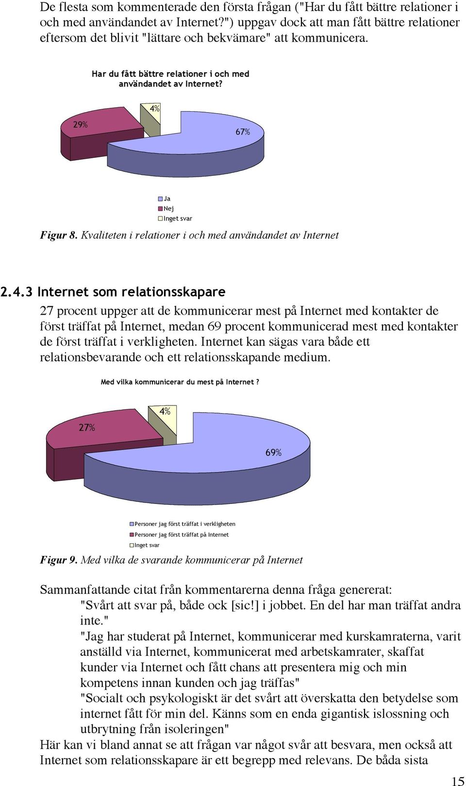 4% 29% 67% Ja Nej Inget svar Figur 8. Kvaliteten i relationer i och med användandet av Internet 2.4.3 Internet som relationsskapare 27 procent uppger att de kommunicerar mest på Internet med