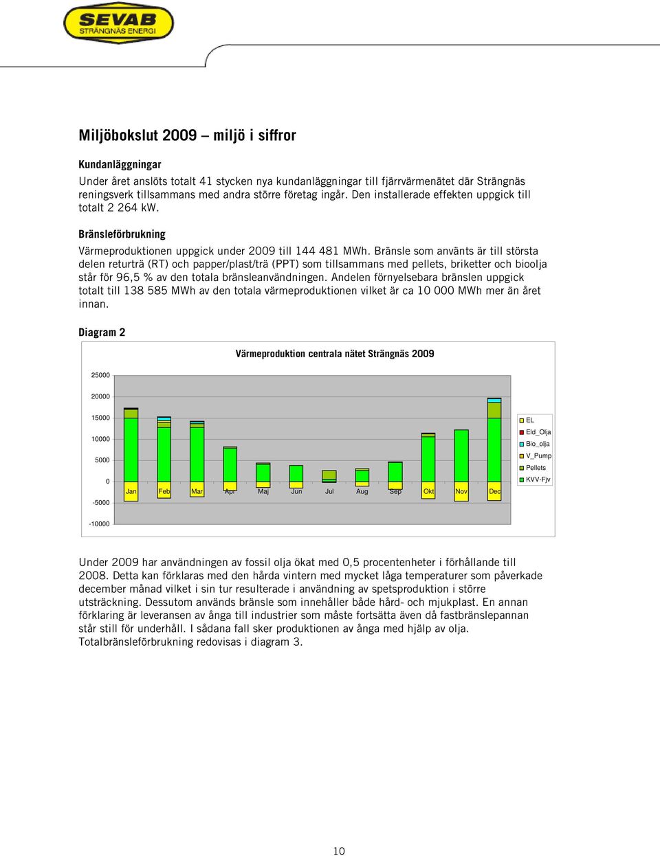 Bränsle som använts är till största delen returträ (RT) och papper/plast/trä (PPT) som tillsammans med pellets, briketter och bioolja står för 96,5 % av den totala bränsleanvändningen.