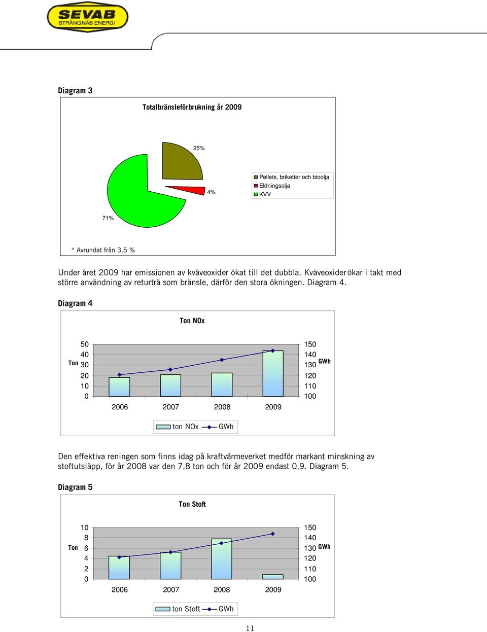 Diagram 4 Ton NOx Ton 5 4 3 2 1 26 27 28 29 15 14 GWh 13 12 11 1 ton NOx GWh Den effektiva reningen som finns idag på kraftvärmeverket medför markant