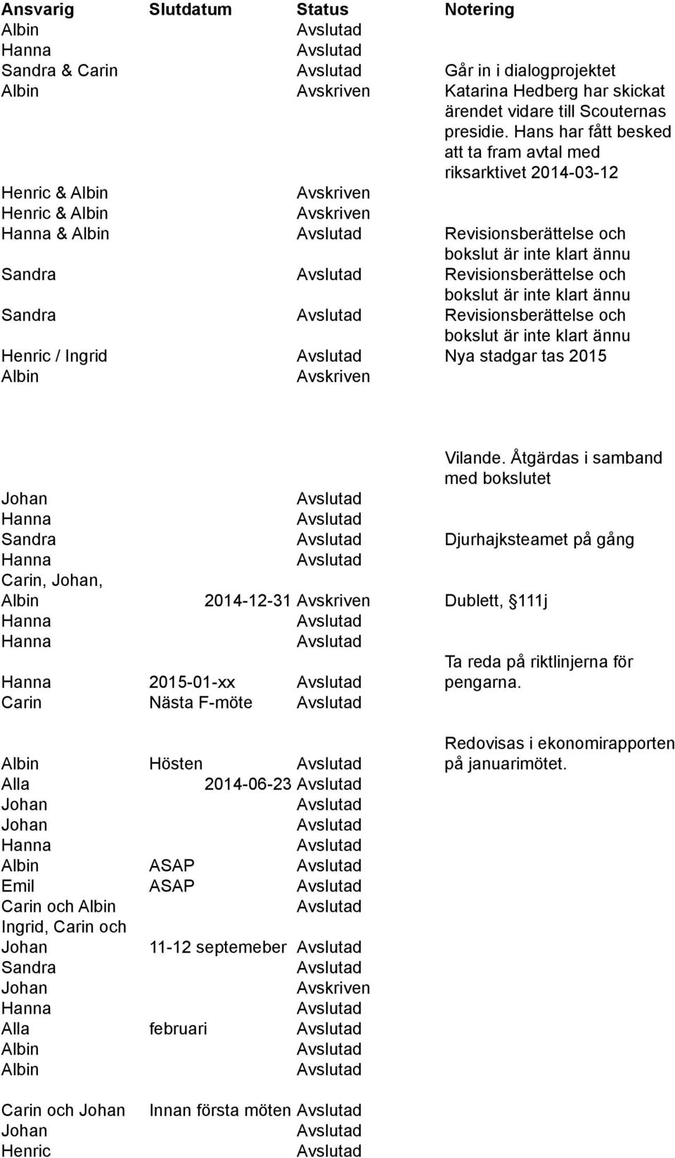 Revisionsberättelse och bokslut är inte klart ännu Sandra Revisionsberättelse och bokslut är inte klart ännu Henric / Ingrid Nya stadgar tas 2015 Albin Avskriven Vilande.