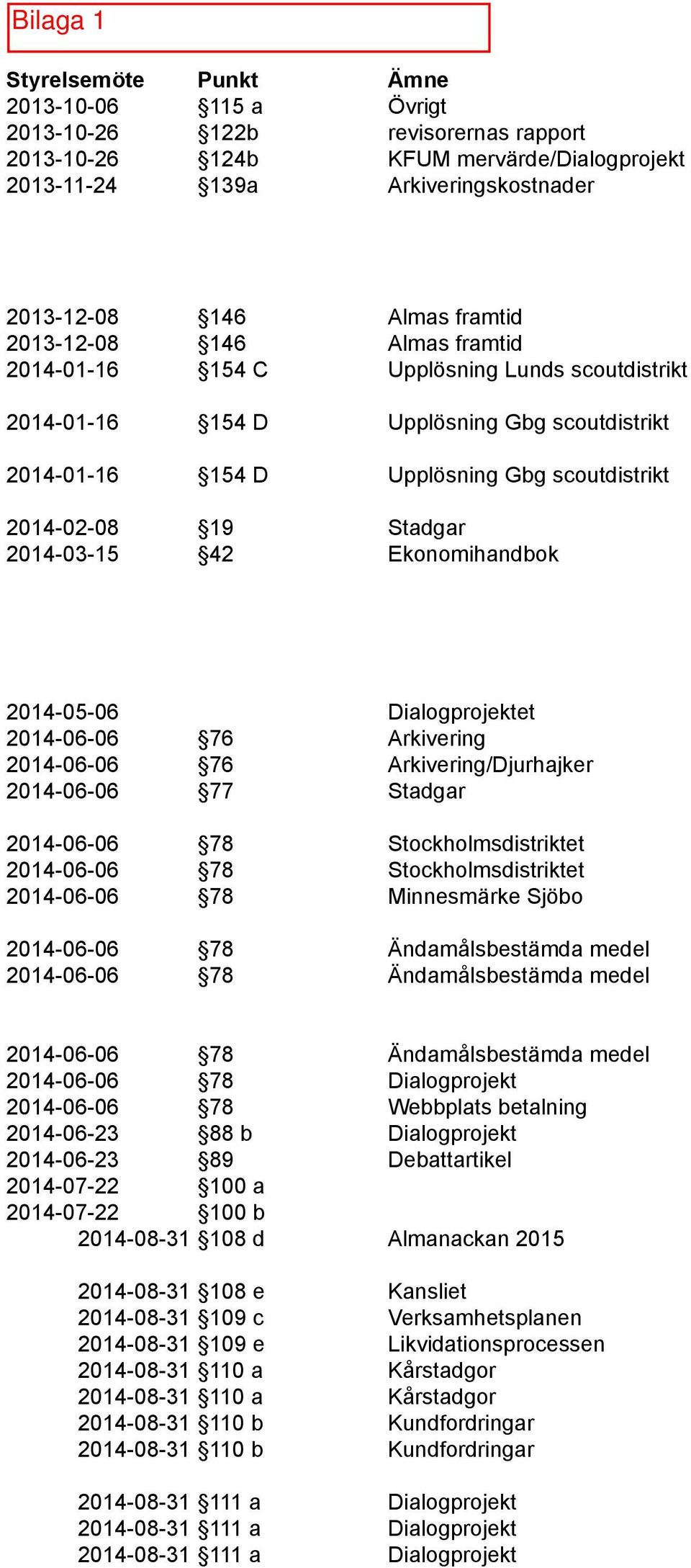 2014-03-15 42 Ekonomihandbok 2014-05-06 Dialogprojektet 2014-06-06 76 Arkivering 2014-06-06 76 Arkivering/Djurhajker 2014-06-06 77 Stadgar 2014-06-06 78 Stockholmsdistriktet 2014-06-06 78