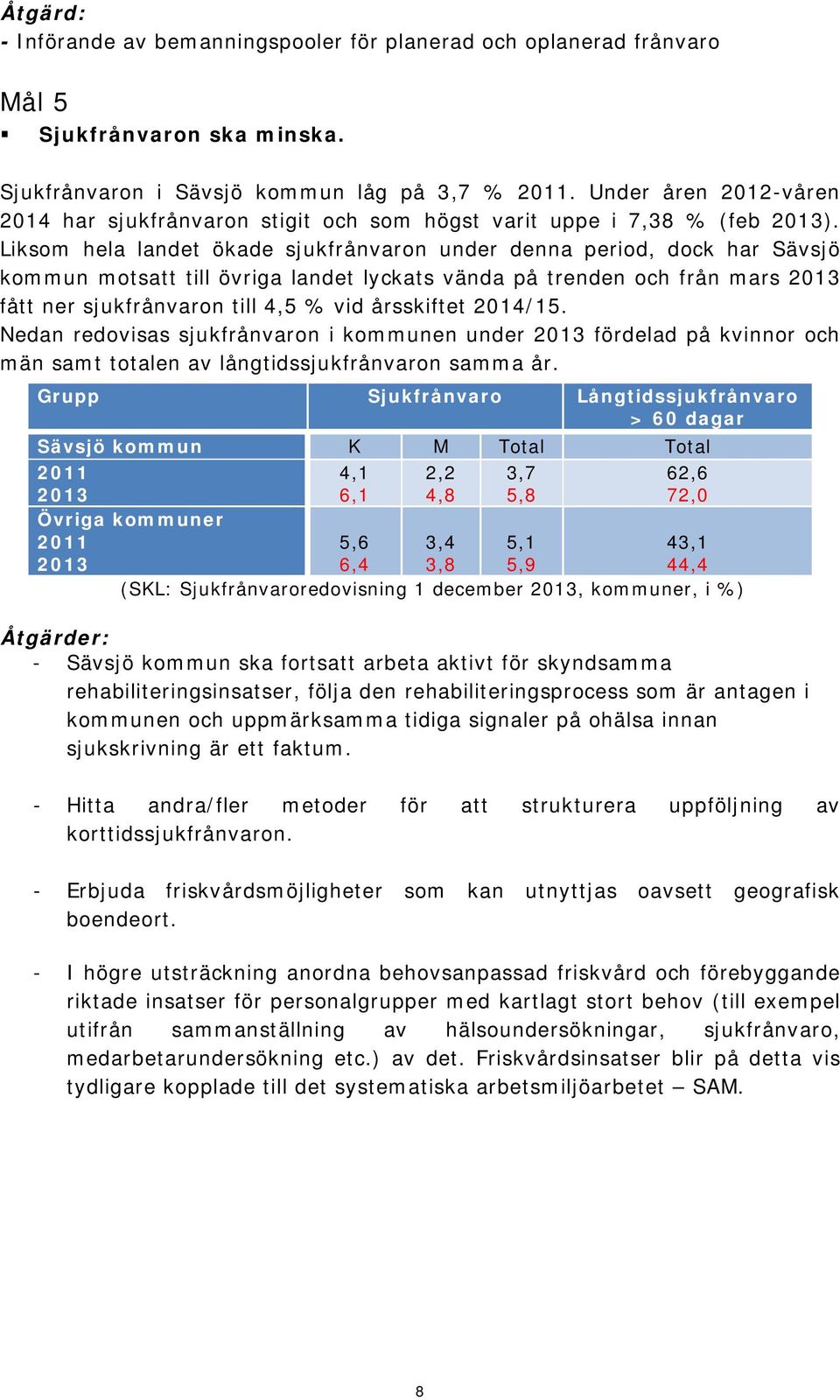 Liksom hela landet ökade sjukfrånvaron under denna period, dock har Sävsjö kommun motsatt till övriga landet lyckats vända på trenden och från mars 2013 fått ner sjukfrånvaron till 4,5 % vid