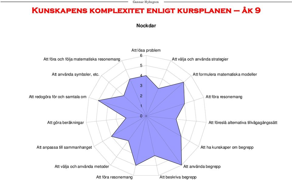 Att redogöra för och samtala om Att formulera